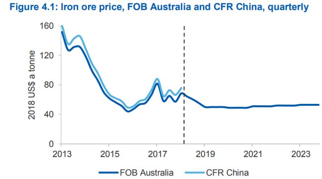 澳大利亞預計其（qí）資源出口高速增長將在2020年告終