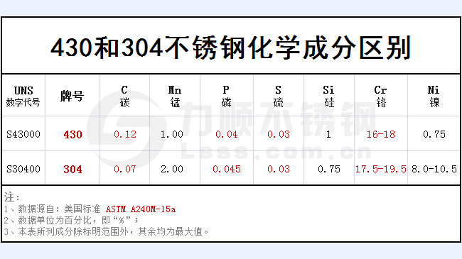 430和304不鏽鋼哪個好？