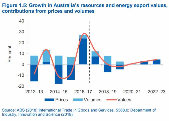 澳大(dà)利亞出口(kǒu)預測