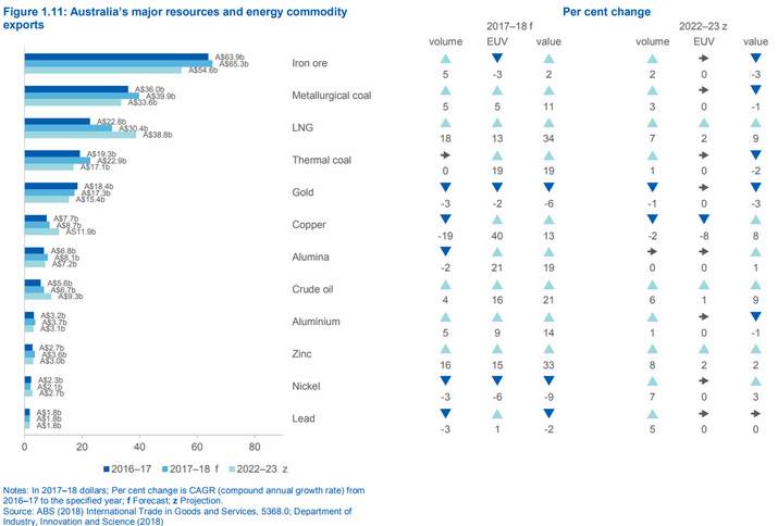 澳大利亞大宗(zōng)商品出(chū)口排名