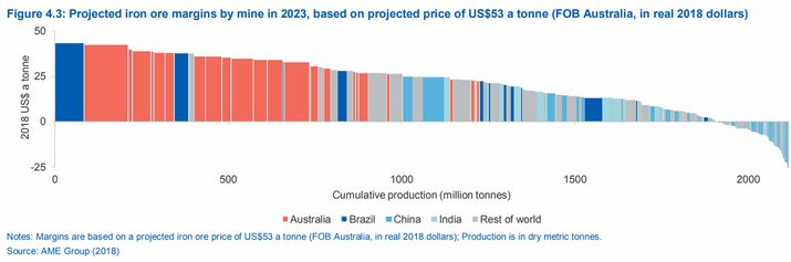 2023年鐵礦石(shí)價格(gé)預測