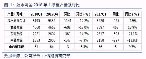 淡水河穀2018年1季度(dù)產量(liàng)