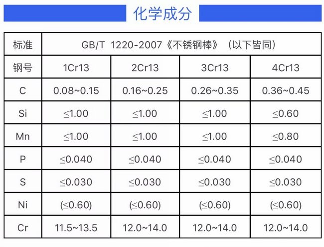 1Cr13 2Cr13 3Cr13 4Cr13化學成分(fèn)