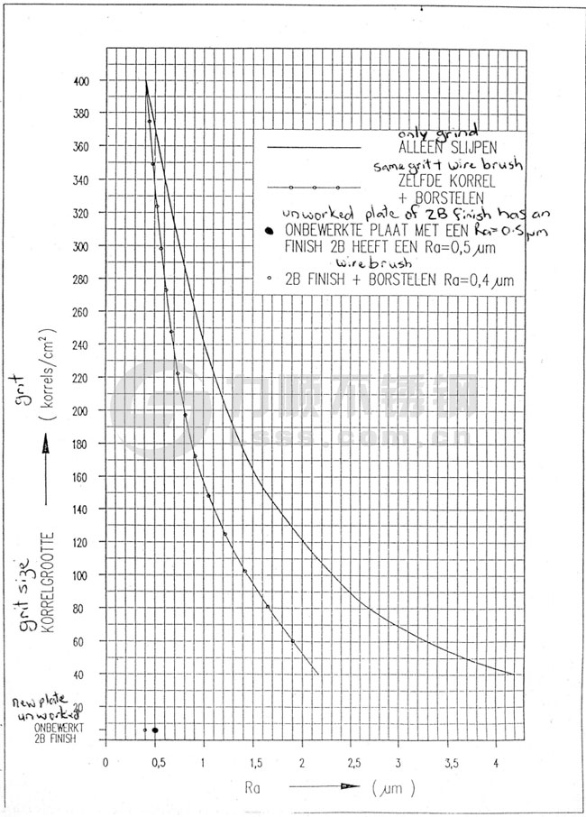 不鏽鋼板表麵粗糙度