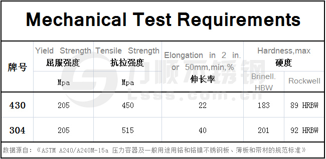 430不(bú)鏽鋼(gāng)和304的區別,在力學性能方麵(miàn)