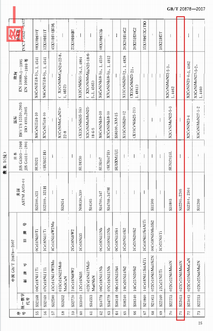 不(bú)鏽鋼牌(pái)號對照表 不鏽鋼牌號對照表